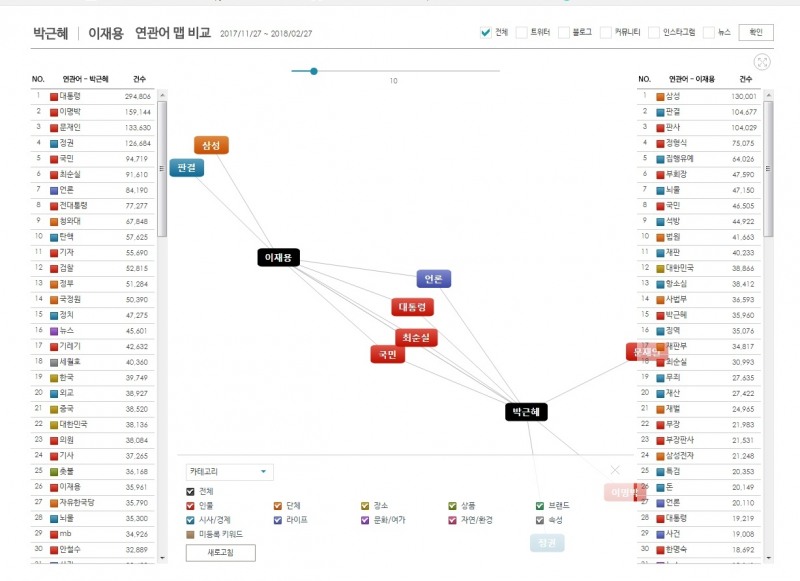 '박근혜'와 '이재용' 연관어맵 @데이터앤리서치 제공