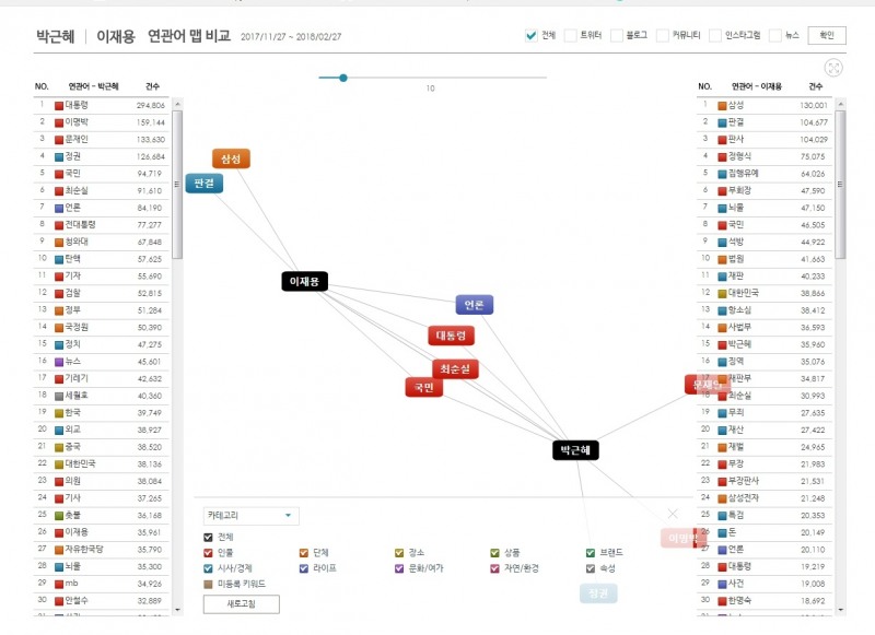 '박근혜'와 '이재용' 연관어맵 @데이터앤리서치 제공