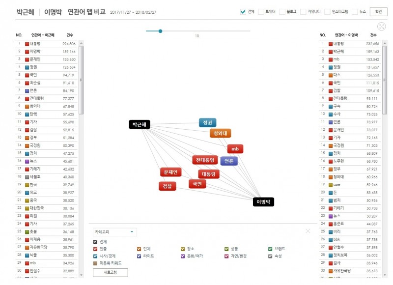 '박근혜'와 '이명박' 연관어맵 @데이터앤리서치 제공
