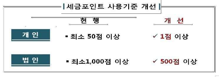 착실히 모은 세금포인트, 보다 편리하게 활용하세요