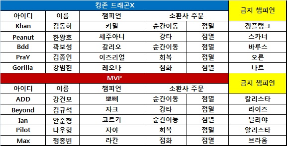 [롤챔스] 킹존, 초반 열세 뒤집고 MVP에 역전승! 1-0