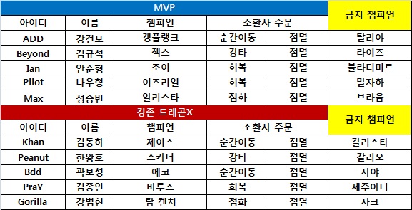 [롤챔스] 1위의 위엄! 킹존, 23킬 차이로 MVP 완파