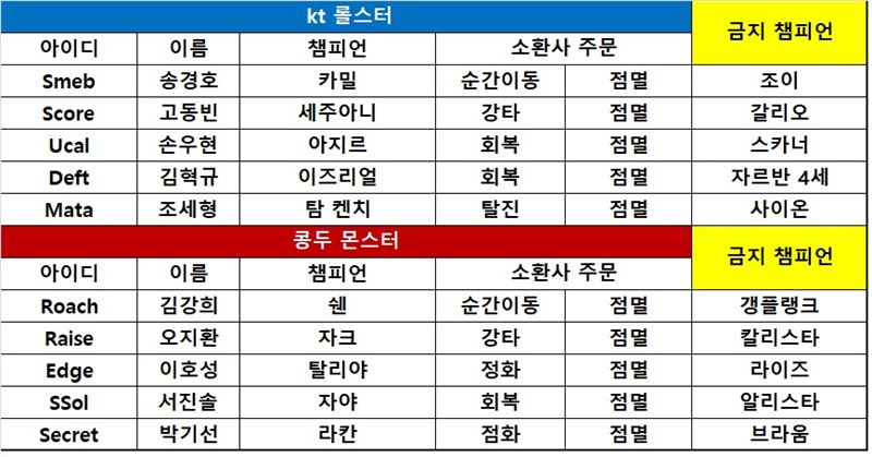 [롤챔스] kt, 1,000킬 자축한 '스멥'의 카밀 앞세워 콩두에 기선 제압