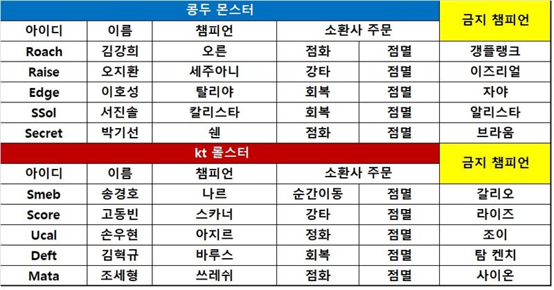 [롤챔스] kt, 콩두에 7연패 선사하며 9승 고지 점령