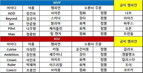 [롤챔스] KSV, 초반 열세 극복하고 MVP와 1대1 