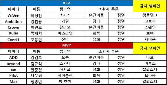 [롤챔스] MVP, KSV 잡아내고 승강권 탈출 발판 마련! 4승째