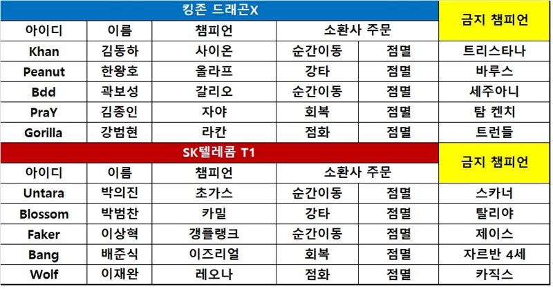 [롤챔스] '미쳐 날뛴' 올라프 앞세운 킹존, 26분 만에 SKT 제압! 11승째