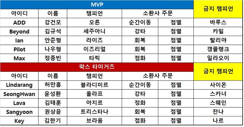 [롤챔스] 기세 탄 MVP, 4위 락스 꺾고 시즌 첫 2연승