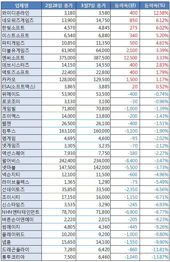 [업&다운] 와이디, 최대주주 변경 완료에 강세 12.58%↑