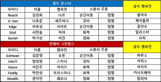 [롤챔스] 진에어, 콩두에 9연패 안기며 시즌 5승…한숨 돌렸다