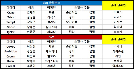 [롤챔스] KSV, '재혁이형'의 트리스타나 앞세워 bbq에 선취점!