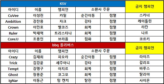 [롤챔스] '룰러' 활약한 KSV, bbq 꺾고 시즌 7승…단독 4위