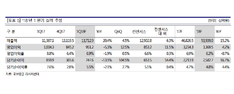 (자료=교보증권)