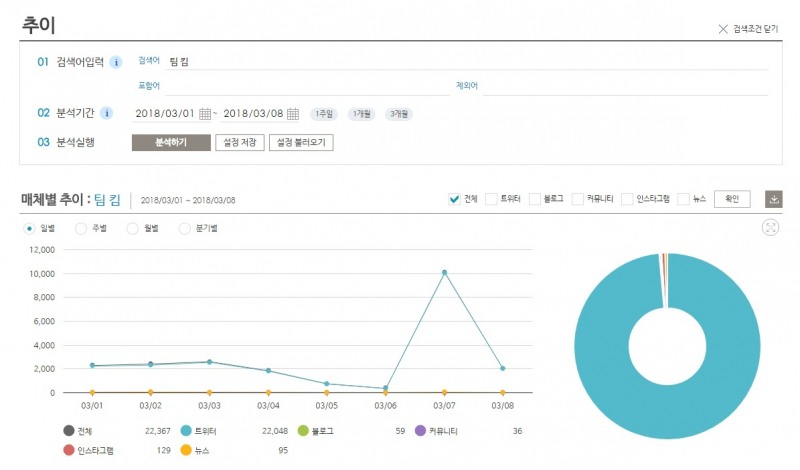 '팀 킴' 주간 버즈량 추이 ©데이터앤리서치