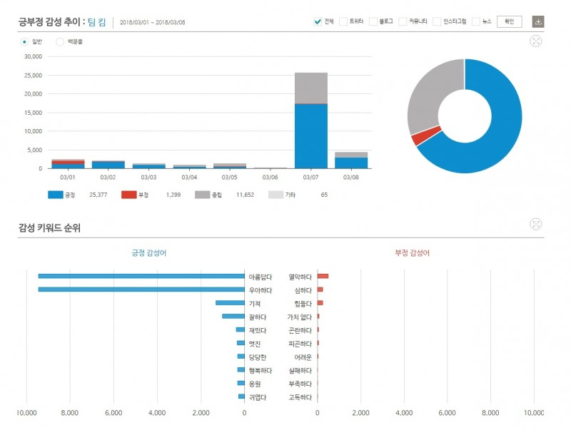 '팀 킴' 주간 긍부정 감성어 추이 © 데이터앤리서치