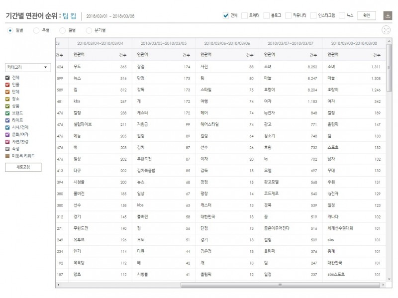 '팀 킴' 일별 연관어 순위 © 데이터앤리서치