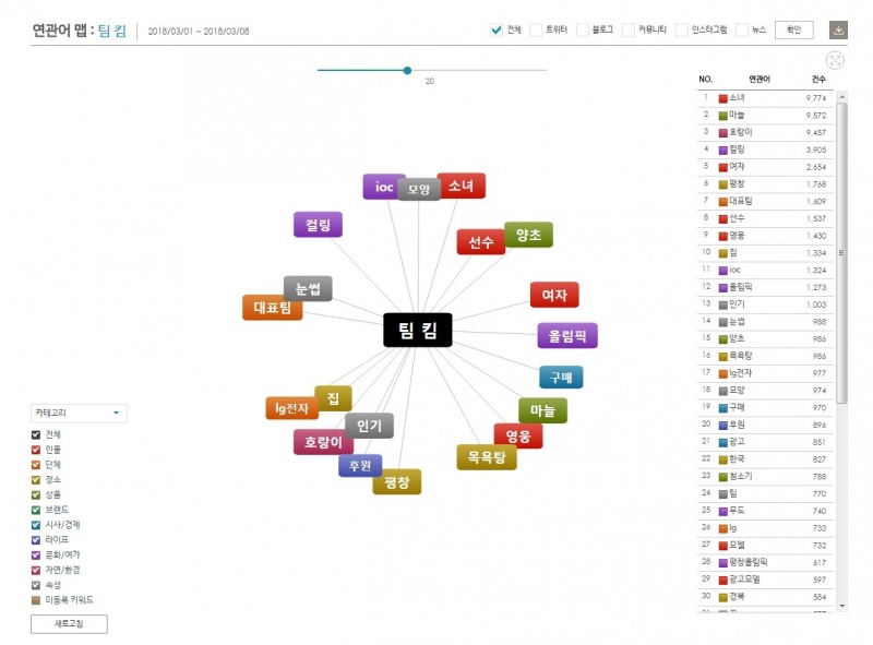 '팀 킴' 주간 연관어 맵 ©데이터앤리서치