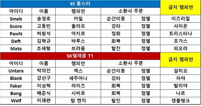 [롤챔스] kt, '라이벌' SK텔레콤에 2연승! 두 번째 10승 고지