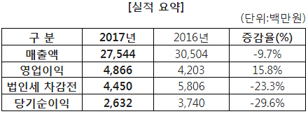 [비즈] 엠게임, 2017년 영익 전년동기대비 15.8% 상승