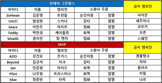 [롤챔스] MVP, '이안' 안준형의 슈퍼 플레이 앞세워 장기전 승리! 1-1