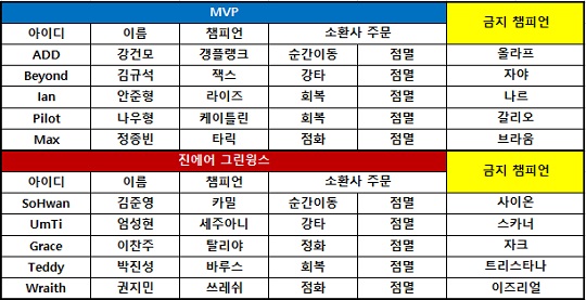 [롤챔스] '테디'했다! 진에어, 박진성의 활약으로 MVP 제압…단독 6위!