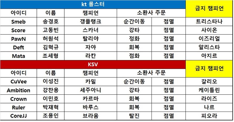 [롤챔스] '재혁이형 모드' 발동!, KSV, 패승승으로 kt 격파하며 8승째