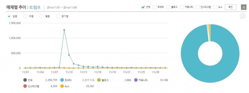 2016년 11월 당시 '트럼프' 버즈량 추이 ©데이터앤리서치
