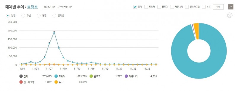 2017년 11월 당시 '트럼프' 버즈량 추이 ©데이터앤리서치