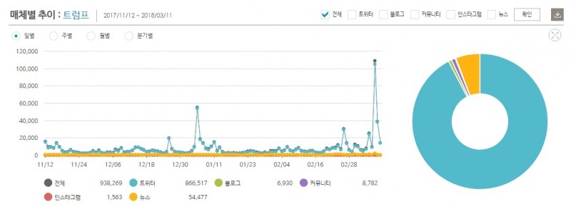 최근 4개월 '트럼프' 버즈량 추이 ©데이터앤리서치