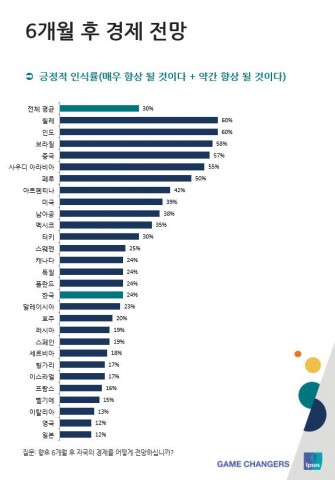입소스가 조사한 세계 경제동향 인식조사 결과