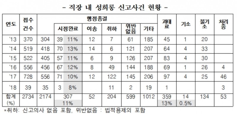 직장내 ‘성희롱 신고’ 11%만 시정완료