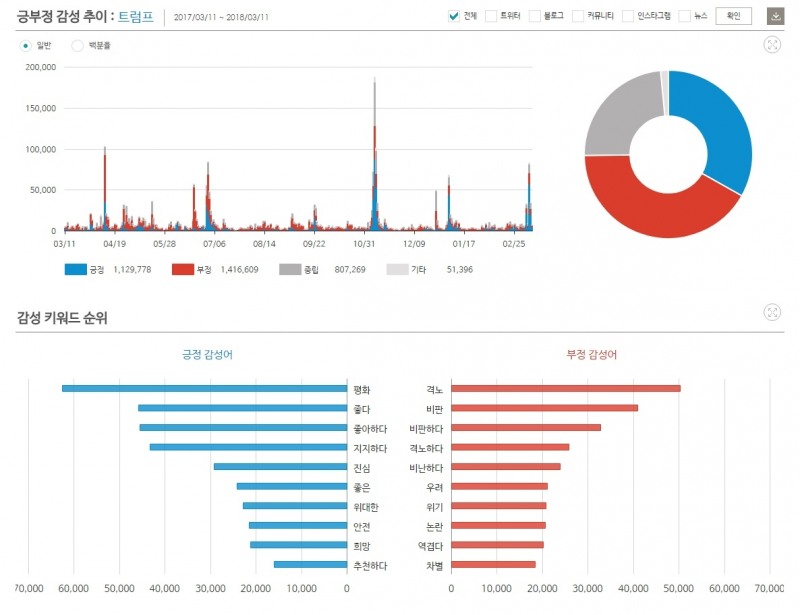 최근 1년간 '트럼프' 긍부정 감성 추이 ©데이터앤리서치