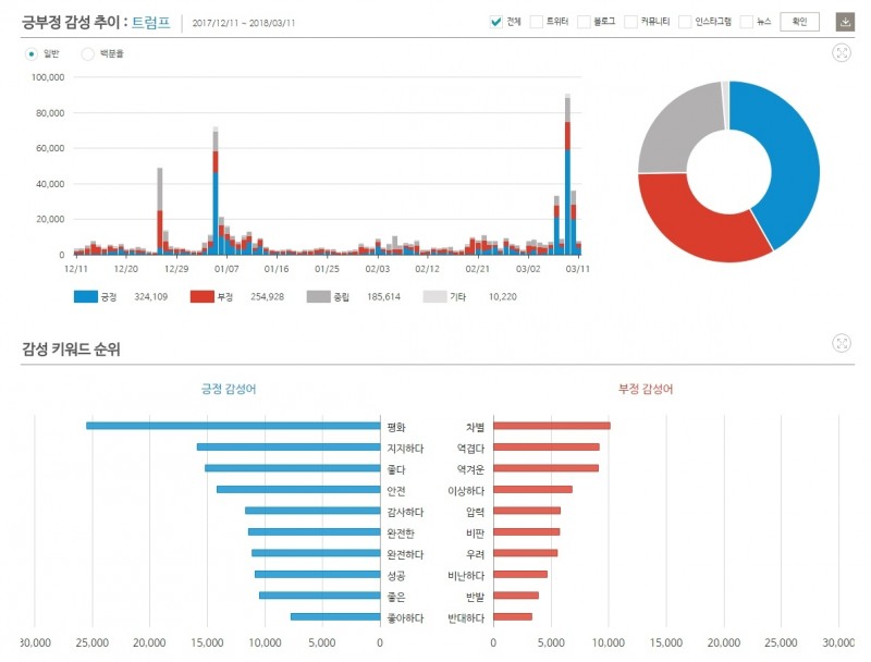 최근 3개월간 '트럼프' 긍부정 감성 추이 ©데이터앤리서치