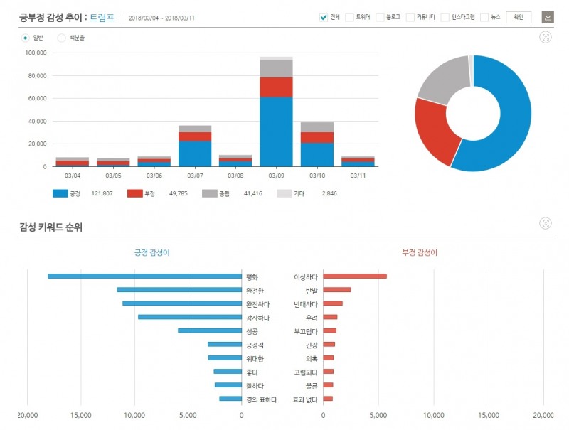 최근 1주일 트럼프 긍부정 감성어 추이 ©데이터앤리서치