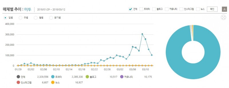 최근 키워드 '미투' 버즈량 추이 ©데이터앤리서치