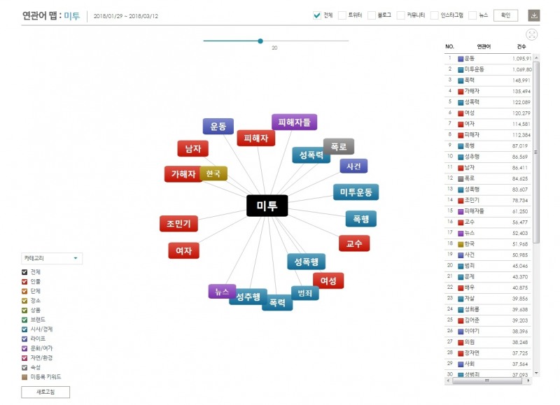 해당 기간 '미투' 연관어맵 전체 ©데이터앤리서치