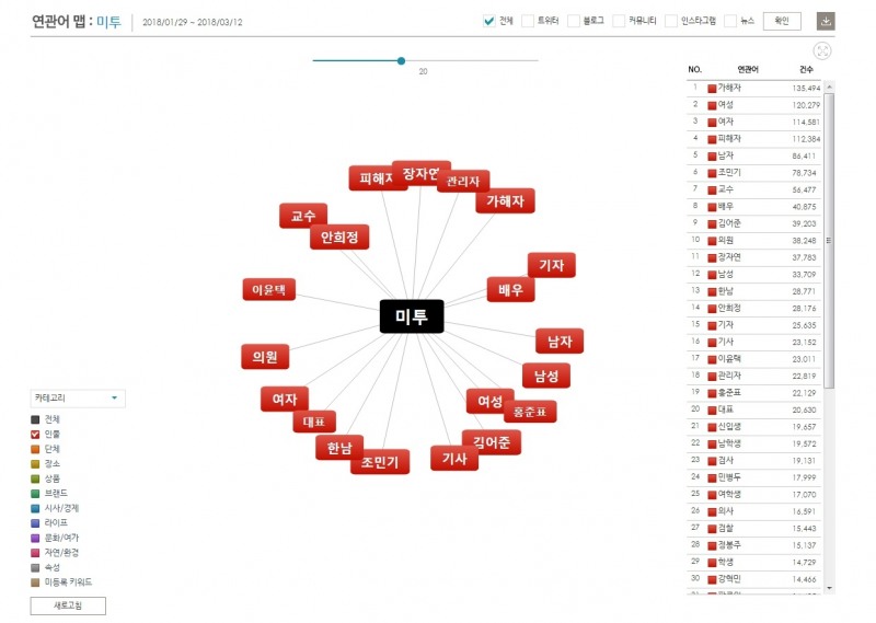 해당 기간 '미투' 연관어맵 인물 ©데이터앤리서치 