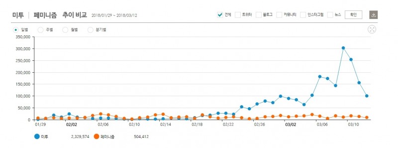 '미투'와 '페미니즘' 비교 추이 ©데이터앤리서치