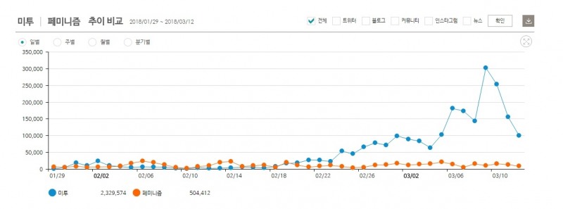 '미투'와 '페미니즘' 비교 추이 ©데이터앤리서치 