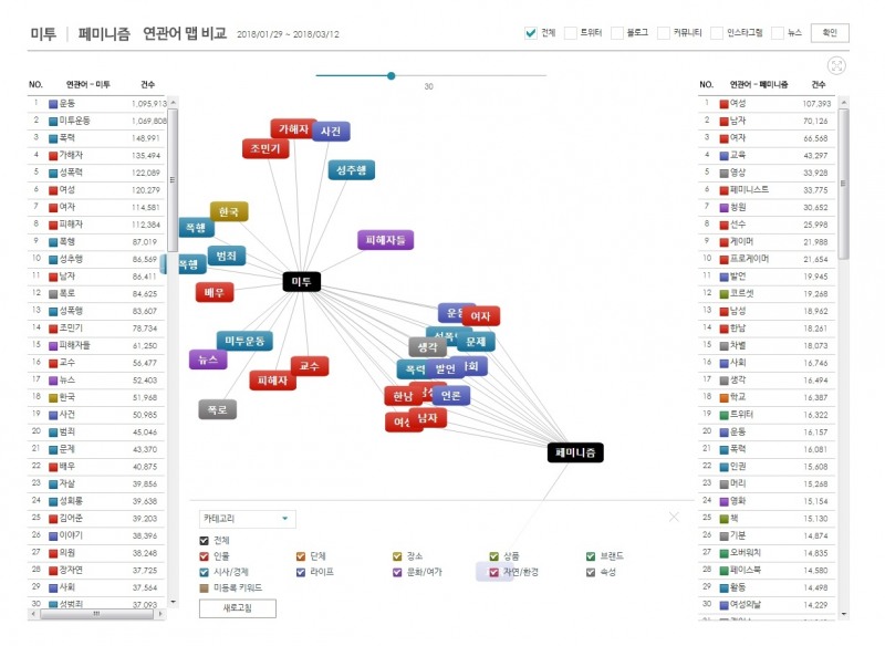 '미투'와 '페미니즘' 연관어 맵 ©데이터앤리서치