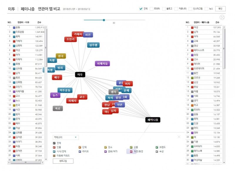 '미투'와 '페미니즘' 연관어 맵 ©데이터앤리서치 