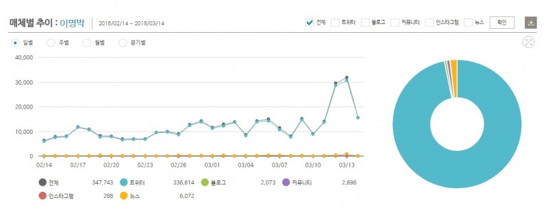 키워드 '이명박' 최근 3개월 버즈량 추이 ©데이터앤리서치