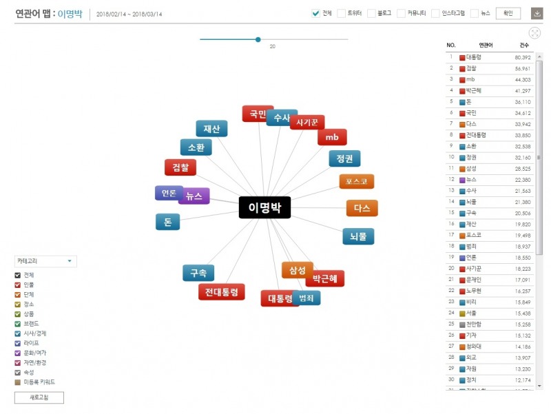 최근 3개월 키워드 '이명박' 연관어 맵 전체 상위 20위 ©데이터앤리서치