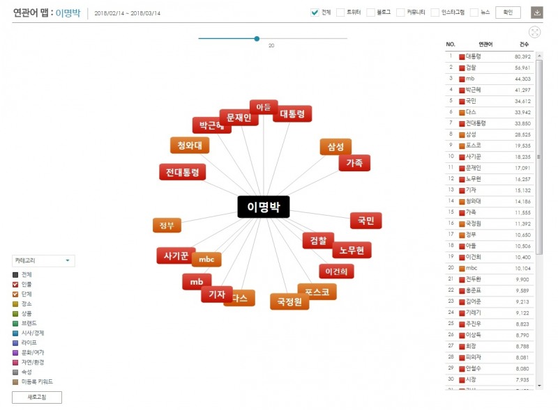 최근 3개월 키워드 '이명박' 연관어 맵 인물/단체 상위 20위 ©데이터앤리서치