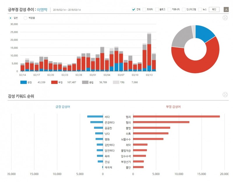 최근 3개월 키워드 '이명박' 긍부정 감성어 추이 ©데이터앤리서치