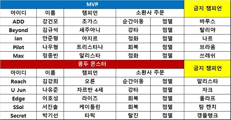 [롤챔스] MVP, 교전 집중력 발휘하며 콩두에 역전승! 1-0