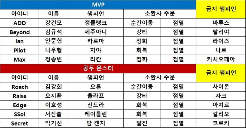 [롤챔스] MVP, 콩두 몬스터에게 승강전 티켓 선사! 6승 대열 합류