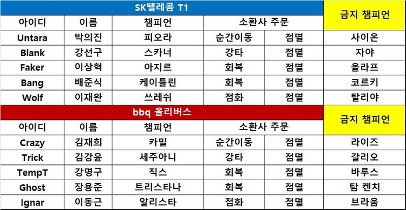 [롤챔스] bbq, SKT에 킬 스코어 13대0으로 완승! 1-0