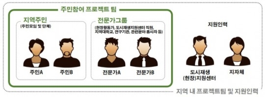 주민-사회적 기업이 도시재생 꾸린다...'주민참여 프로젝트팀' 공모