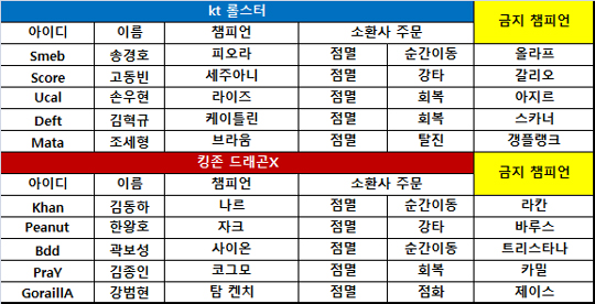 [롤챔스] 킹존, kt 완파하며 14승 달성…1위로 결승 직행